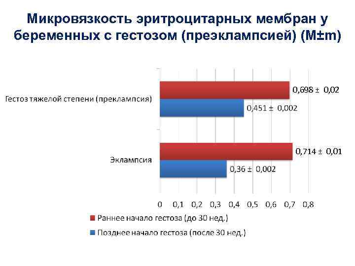 Микровязкость эритроцитарных мембран у беременных с гестозом (преэклампсией) (М±m) 0, 698 ± 0, 02