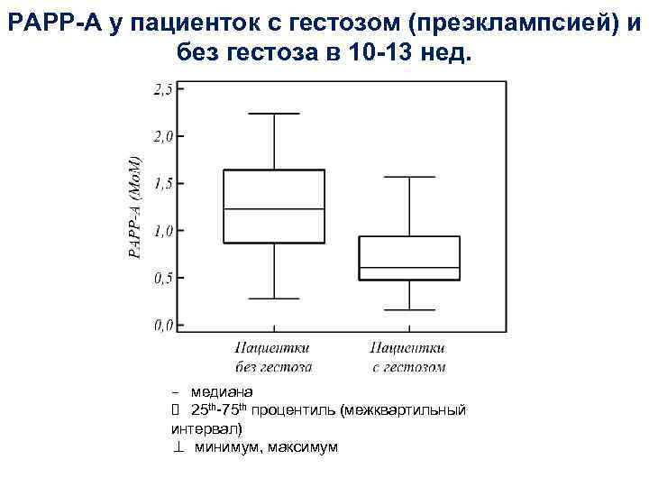 PAPP-A у пациенток с гестозом (преэклампсией) и без гестоза в 10 -13 нед. −