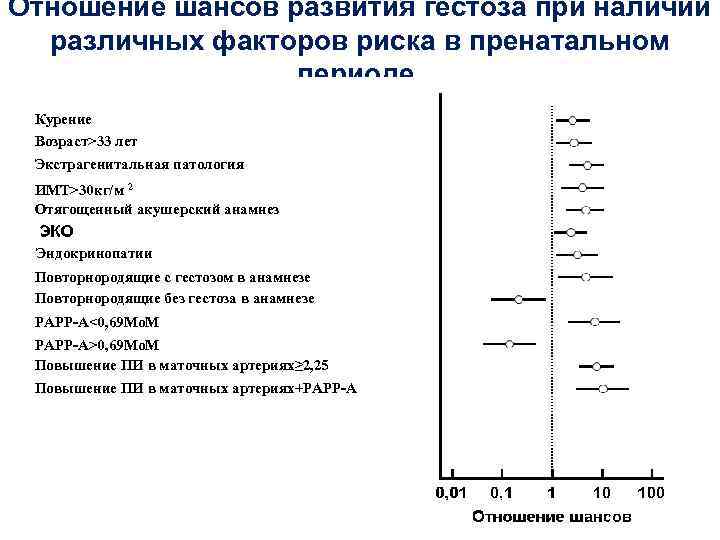 Отношение шансов развития гестоза при наличии различных факторов риска в пренатальном периоде. Курение Возраст>33