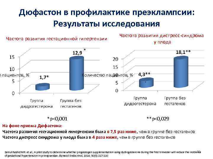 Дюфастон в профилактике преэклампсии: Результаты исследования Частота развития гестационной гипертензии Частота развития дистресс-синдрома у