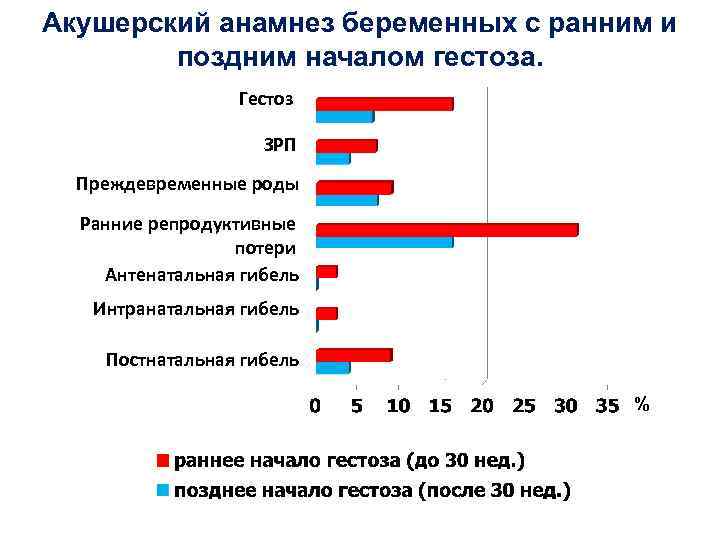 Акушерский анамнез беременных с ранним и поздним началом гестоза. Гестоз ЗРП Преждевременные роды Ранние