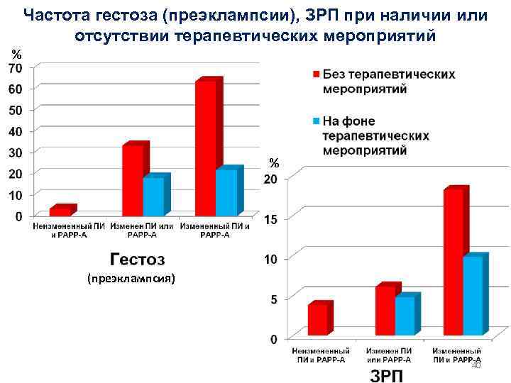Частота гестоза (преэклампсии), ЗРП при наличии или отсутствии терапевтических мероприятий % % (преэклампсия) 40