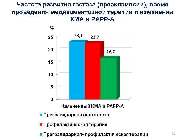 Частота развития гестоза (преэклампсии), время проведения медикаментозной терапии и изменения КМА и PAPP-A 41