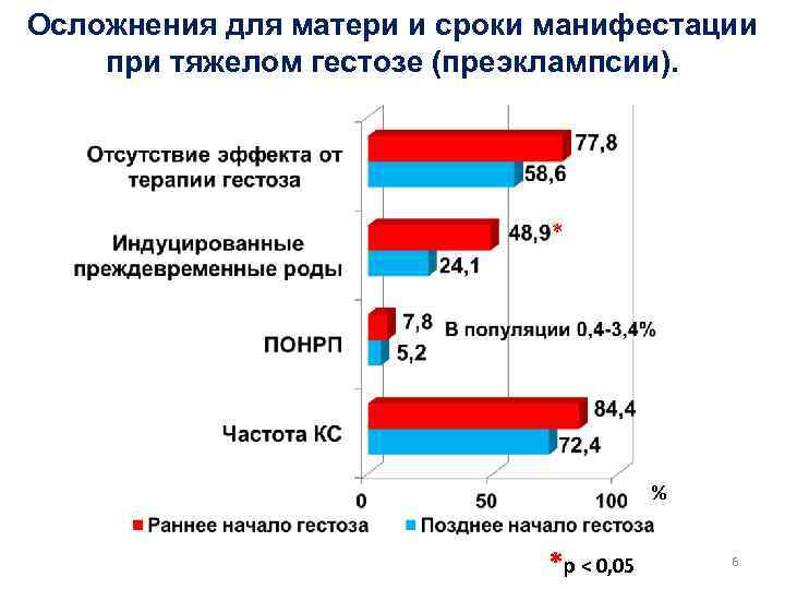Осложнения для матери и сроки манифестации при тяжелом гестозе (преэклампсии). * % *р <