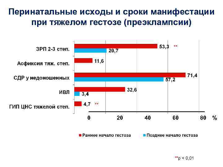 Перинатальные исходы и сроки манифестации при тяжелом гестозе (преэклампсии) ** ** 0 20 40