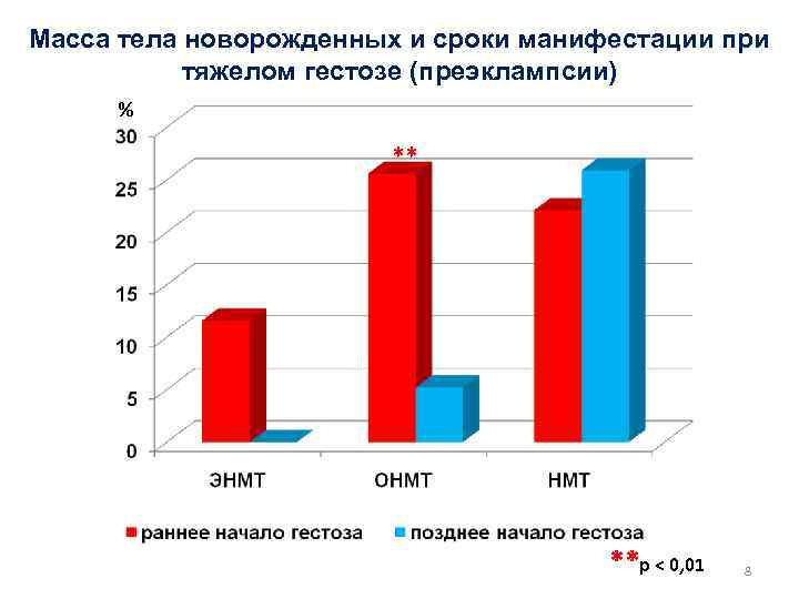 Масса тела новорожденных и сроки манифестации при тяжелом гестозе (преэклампсии) % ** **р <