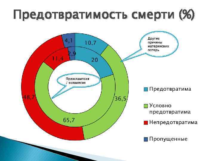 Предотвратимость смерти (%) 