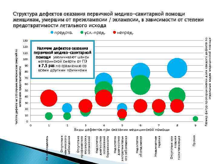 130 Дефекты оказания Наличие дефектов оказания медицинской помощи первичной медико-санитарной достоверны выше в группе