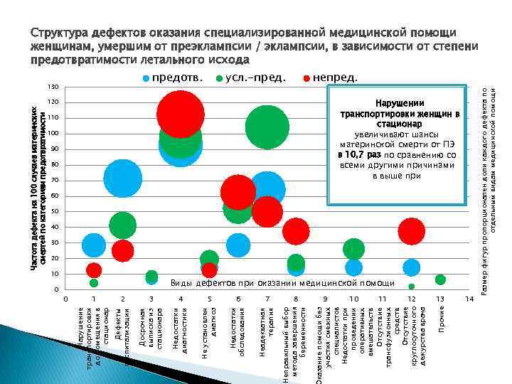 Структура дефектов оказания специализированной медицинской помощи женщинам, умершим от преэклампсии / эклампсии, в зависимости