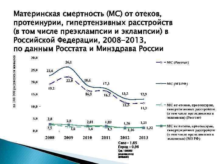 Причины материнской смертности. Материнская смертность. Преэклампсия статистика. Причины материнской смертности в России.