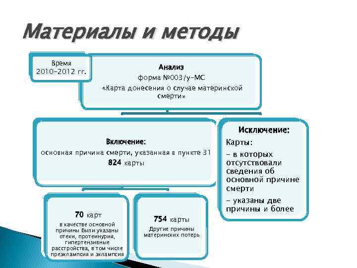 Материалы и методы Время 2010 -2012 гг. Анализ форма № 003/у-МС «Карта донесения о