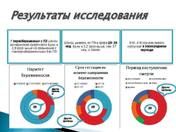 Результаты исследования У первобеременных с ПЭ шансы материнской смертности были в 2, 9 раза