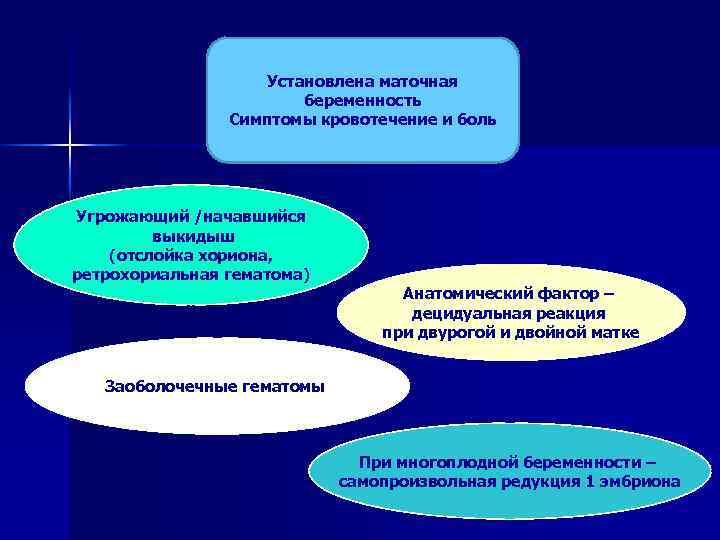 Установлена маточная беременность Симптомы кровотечение и боль Угрожающий /начавшийся выкидыш (отслойка хориона, ретрохориальная гематома)