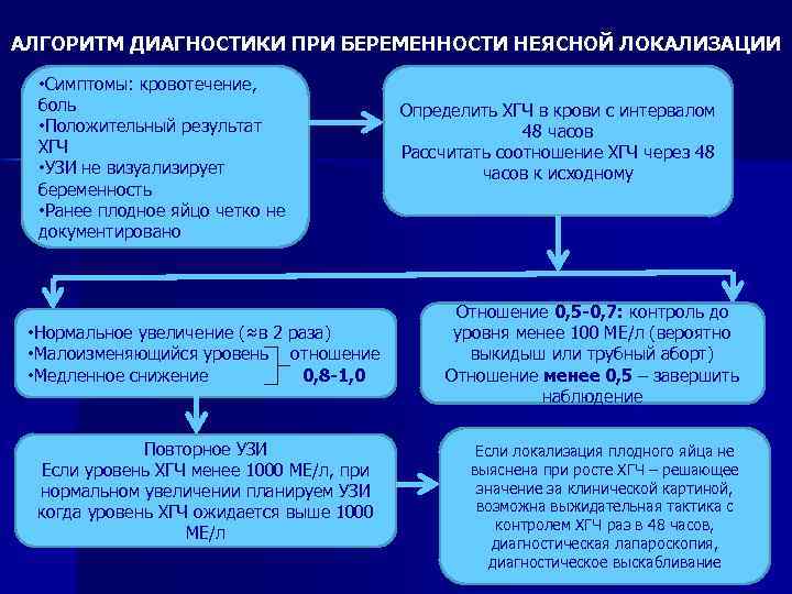 АЛГОРИТМ ДИАГНОСТИКИ ПРИ БЕРЕМЕННОСТИ НЕЯСНОЙ ЛОКАЛИЗАЦИИ • Симптомы: кровотечение, боль • Положительный результат ХГЧ