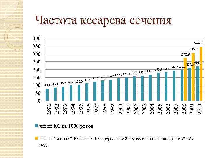 Процент кесарево. Частота кесарева сечения в России в 2020 году. Частота кесарева сечения. Статистика по кесареву сечению в России. Кесарево сечение статистика.