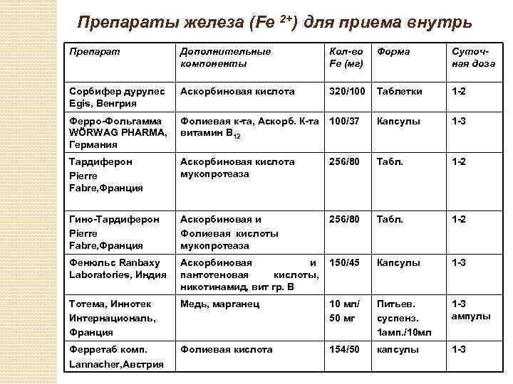 Препараты железа (Fe 2+) для приема внутрь Препарат Дополнительные компоненты Кол-во Fe (мг) Форма
