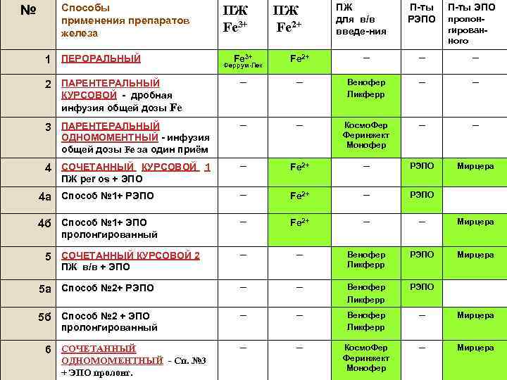 № Способы применения препаратов железа ПЖ Fe 3+ ПЖ Fe 2+ ПЖ для в/в