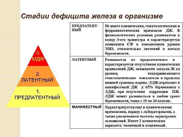 Латентный дефицит железа. Клинические проявления латентного дефицита железа. Стадии дефицита железа. Латентный дефицит железа характеризуется. Стадии деф цита железа.