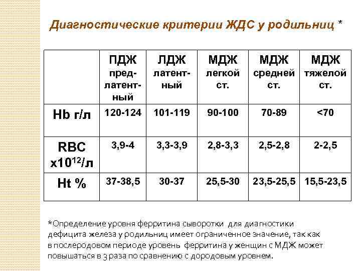 Диагностические критерии ЖДС у родильниц * ПДЖ ЛДЖ МДЖ МДЖ предлатентный легкой ст. Нb