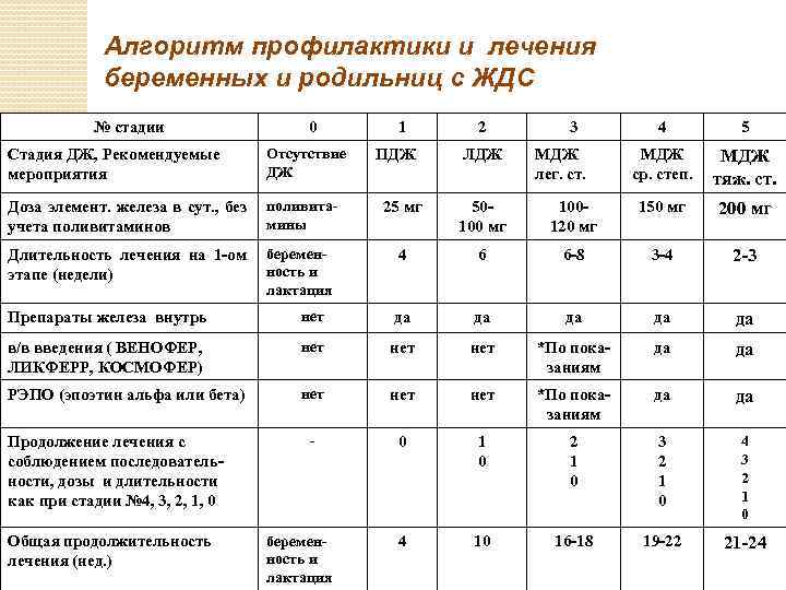 Алгоритм профилактики и лечения беременных и родильниц с ЖДС № стадии 0 1 2