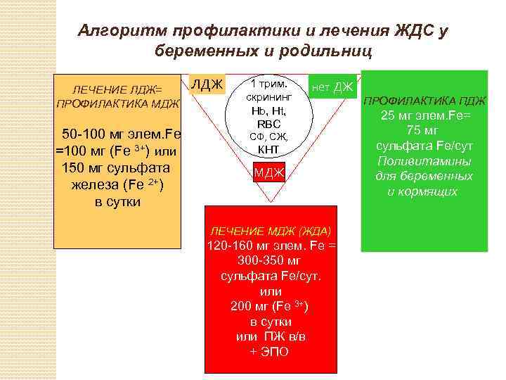 Алгоритм профилактики и лечения ЖДС у беременных и родильниц ЛЕЧЕНИЕ ЛДЖ= ПРОФИЛАКТИКА МДЖ 50