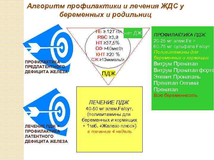 Алгоритм профилактики и лечения ЖДС у беременных и родильниц Hb ≥ 127 г/л нет