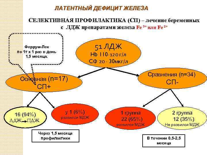 Латентный дефицит железа. Терапия латентного дефицита железа. Скрытый дефицит железа. Перечислите критерии латентного дефицита железа.