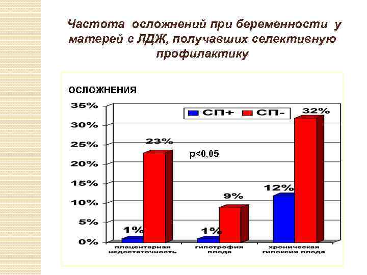 Частота осложнений при беременности у матерей с ЛДЖ, получавших селективную профилактику ОСЛОЖНЕНИЯ p<0, 05