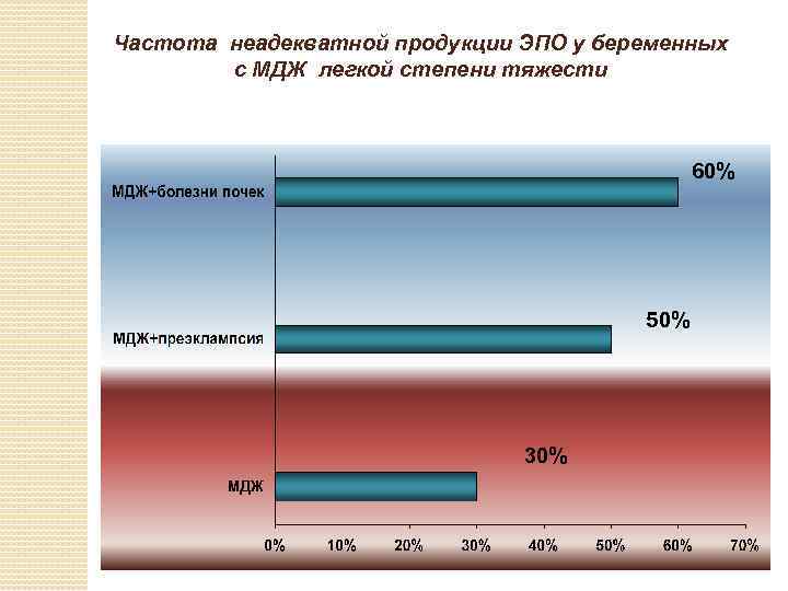 Частота неадекватной продукции ЭПО у беременных с МДЖ легкой степени тяжести 60% 50% 30%
