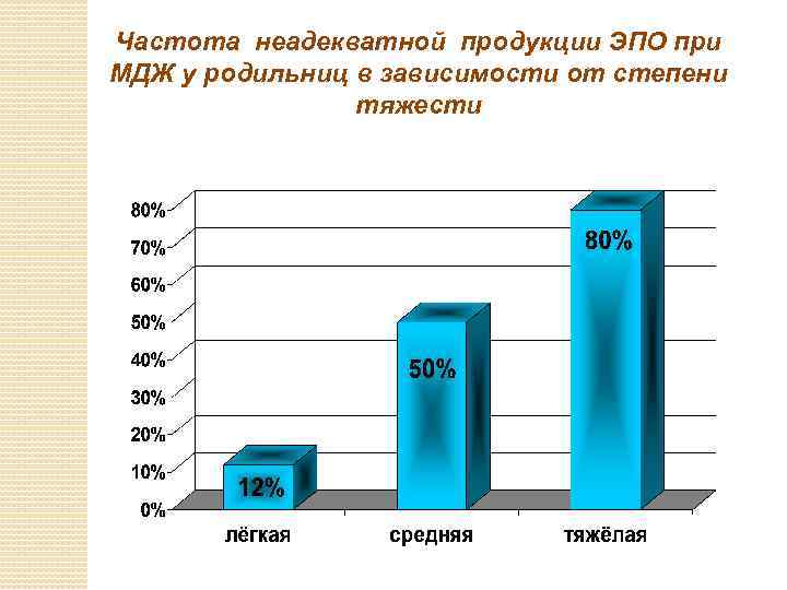 Частота неадекватной продукции ЭПО при МДЖ у родильниц в зависимости от степени тяжести 