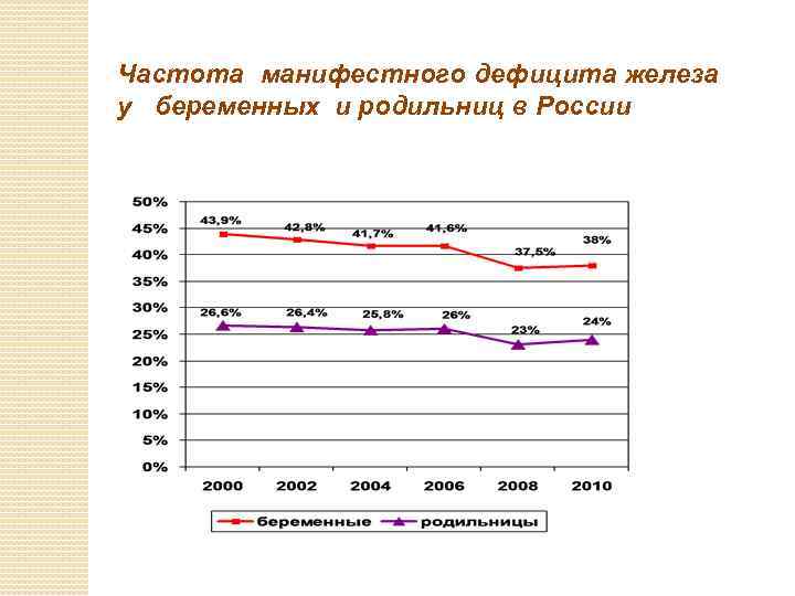 Частота манифестного дефицита железа у беременных и родильниц в России 