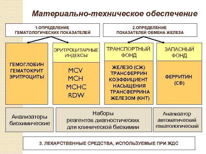 Материально-техническое обеспечение 1. ОПРЕДЕЛЕНИЕ ГЕМАТОЛОГИЧЕСКИХ ПОКАЗАТЕЛЕЙ 2. ОПРЕДЕЛЕНИЕ ПОКАЗАТЕЛЕЙ ОБМЕНА ЖЕЛЕЗА ЭРИТРОЦИТАРНЫЕ ИНДЕКСЫ ГЕМОГЛОБИН