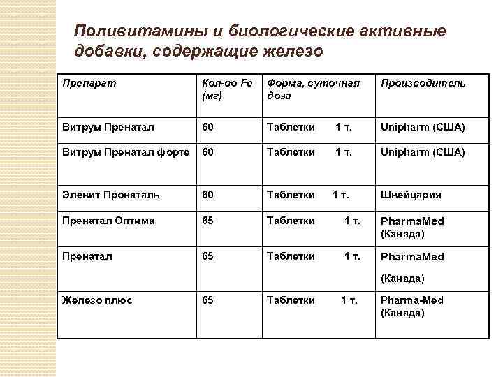 Поливитамины и биологические активные добавки, содержащие железо Препарат Кол-во Fe (мг) Форма, cуточная доза
