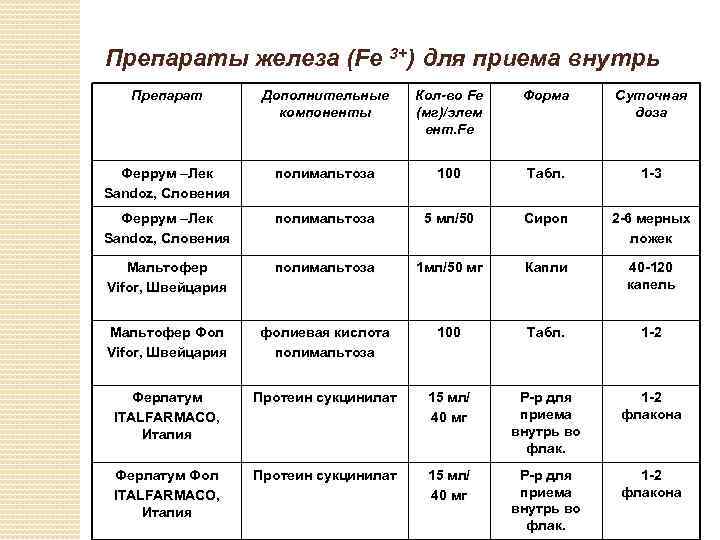 Препараты железа (Fe 3+) для приема внутрь Препарат Дополнительные компоненты Кол-во Fe (мг)/элем ент.