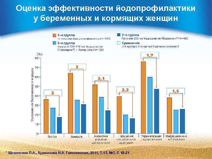 Оценка эффективности йодопрофилактики у беременных и кормящих женщин * Щеплягина Л. А. , Курмачева