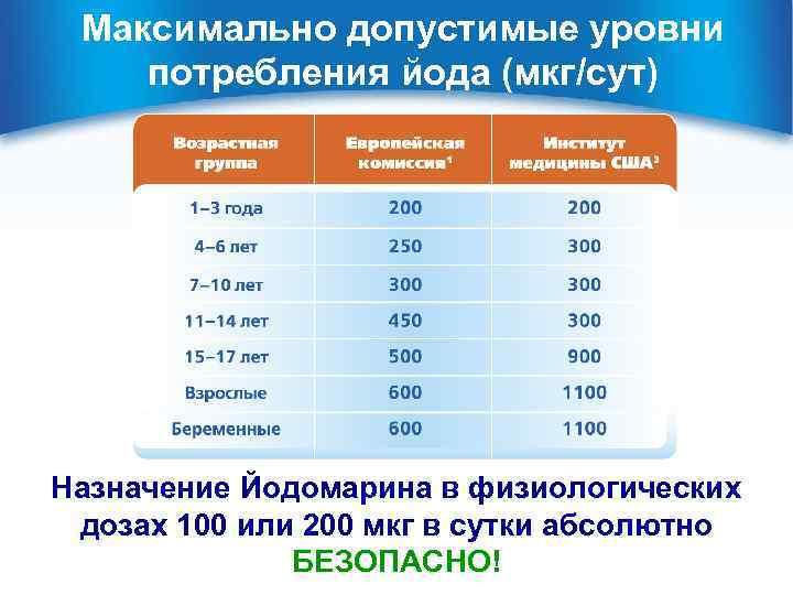 Максимально допустимые уровни потребления йода (мкг/сут) Максимально-допустимые суточные уровни потребления йода Назначение Йодомарина в