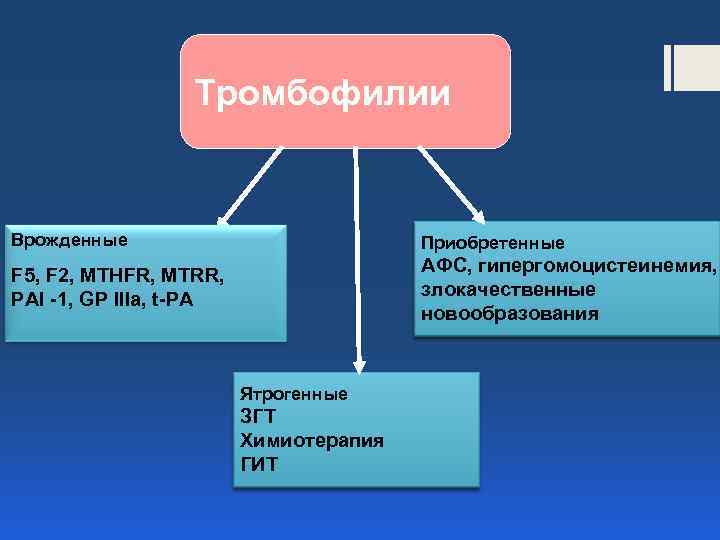 Тромбофилии Врожденные Приобретенные F 5, F 2, MTHFR, MTRR, PAI -1, GP IIIa, t-PA