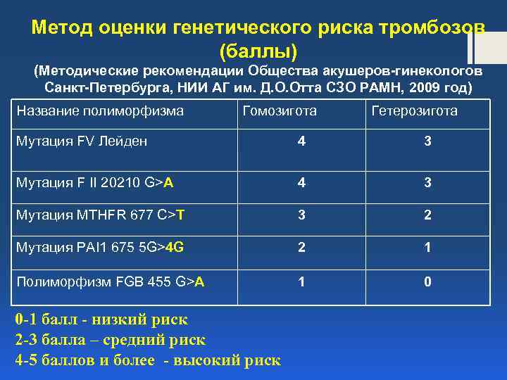 Метод оценки генетического риска тромбозов (баллы) (Методические рекомендации Общества акушеров-гинекологов Санкт-Петербурга, НИИ АГ им.
