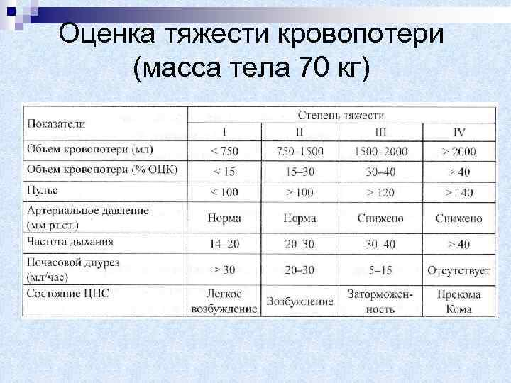 Оценка тяжести кровопотери (масса тела 70 кг) 