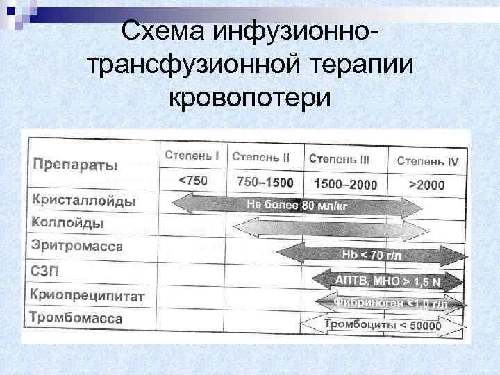 Схема инфузионнотрансфузионной терапии кровопотери 