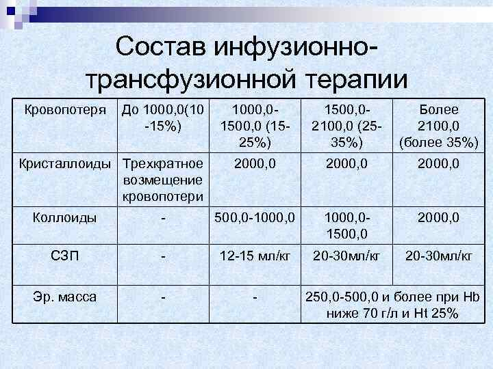 Состав инфузионнотрансфузионной терапии Кровопотеря До 1000, 0(10 -15%) Кристаллоиды Трехкратное возмещение кровопотери 1000, 01500,