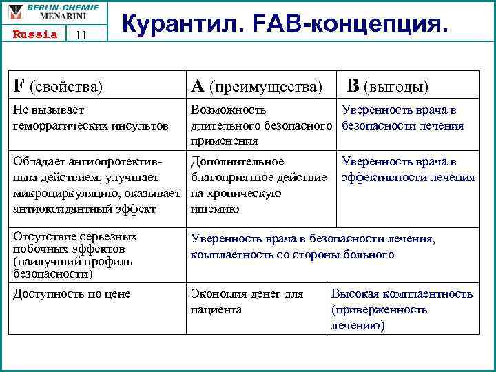 Свойство выгода примеры. Fab концепция. Fab свойства преимущества выгода. Характеристика преимущество выгода. ХПВ В продажах примеры.