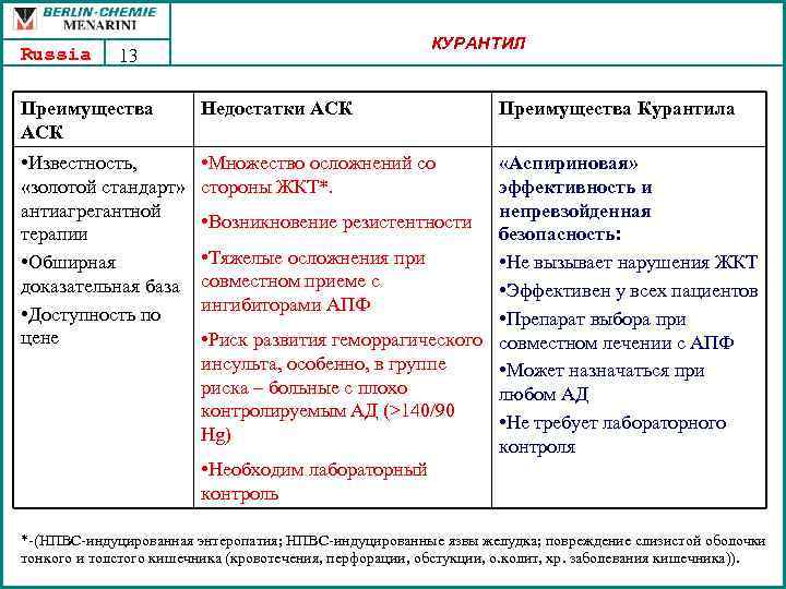 Russia КУРАНТИЛ 13 Преимущества АСК Недостатки АСК • Известность, «золотой стандарт» антиагрегантной терапии •