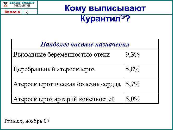 Russia 6 Кому выписывают Курантил®? Наиболее частые назначения Вызванные беременностью отеки 9, 3% Церебральный