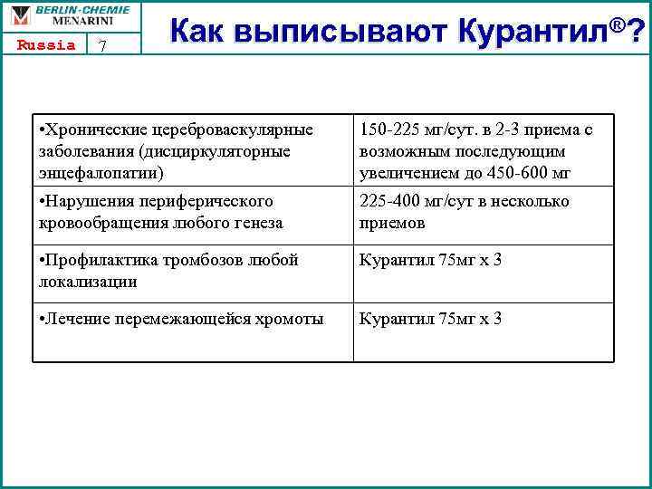 Russia 7 Как выписывают Курантил ®? • Хронические цереброваскулярные заболевания (дисциркуляторные энцефалопатии) 150 -225