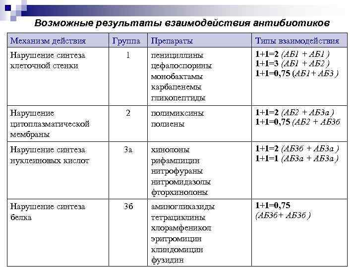 Возможные результаты взаимодействия антибиотиков Механизм действия Группа Препараты Типы взаимодействия Нарушение синтеза клеточной стенки