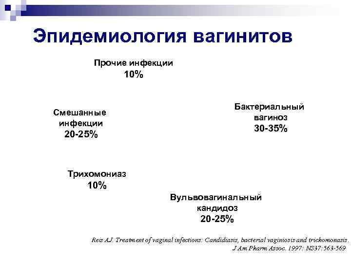 Эпидемиология вагинитов Прочие инфекции 10% Бактериальный вагиноз Смешанные инфекции 30 -35% 20 -25% Трихомониаз