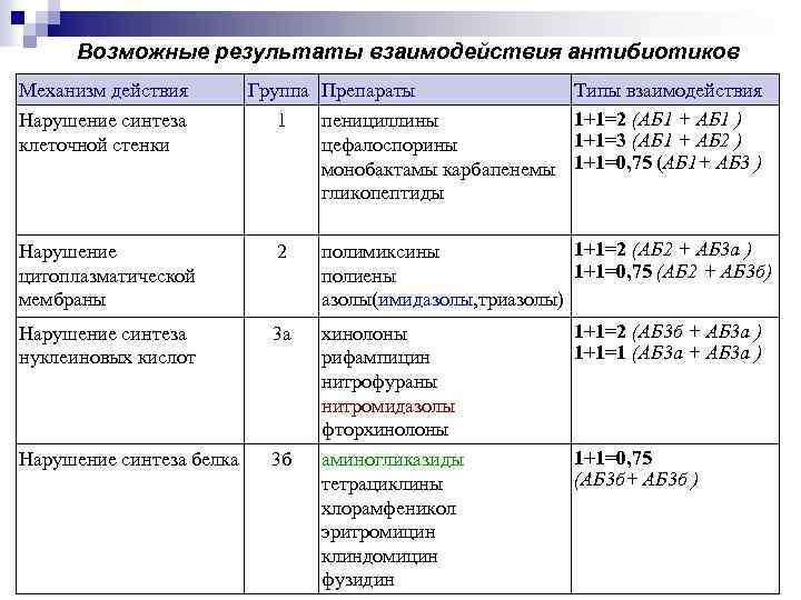 Возможные результаты взаимодействия антибиотиков Механизм действия Группа Препараты Типы взаимодействия 1+1=2 (АБ 1 +