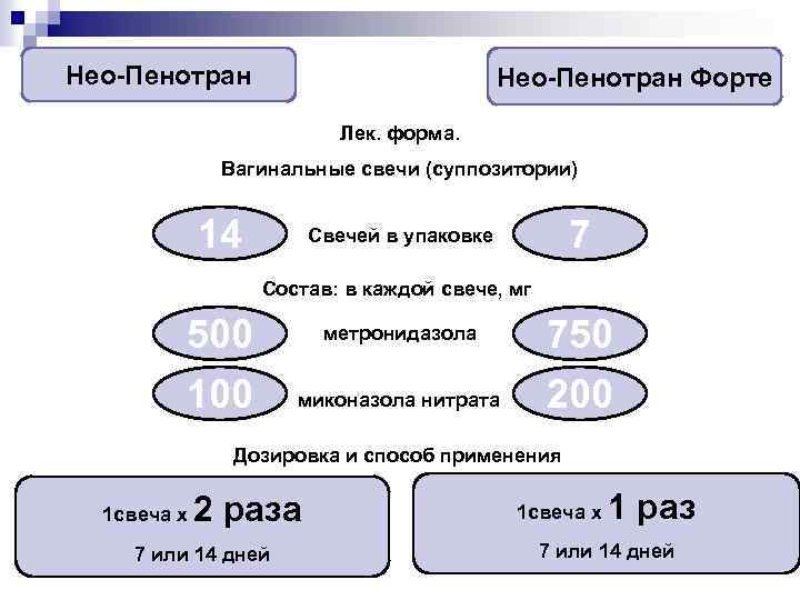 Нео-Пенотран Форте Лек. форма. Вагинальные свечи (суппозитории) 14 7 Свечей в упаковке Состав: в