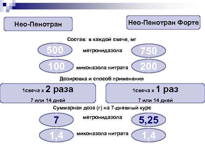 Нео-Пенотран Форте Нео-Пенотран Состав: в каждой свече, мг 500 метронидазола 100 миконазола нитрата 750